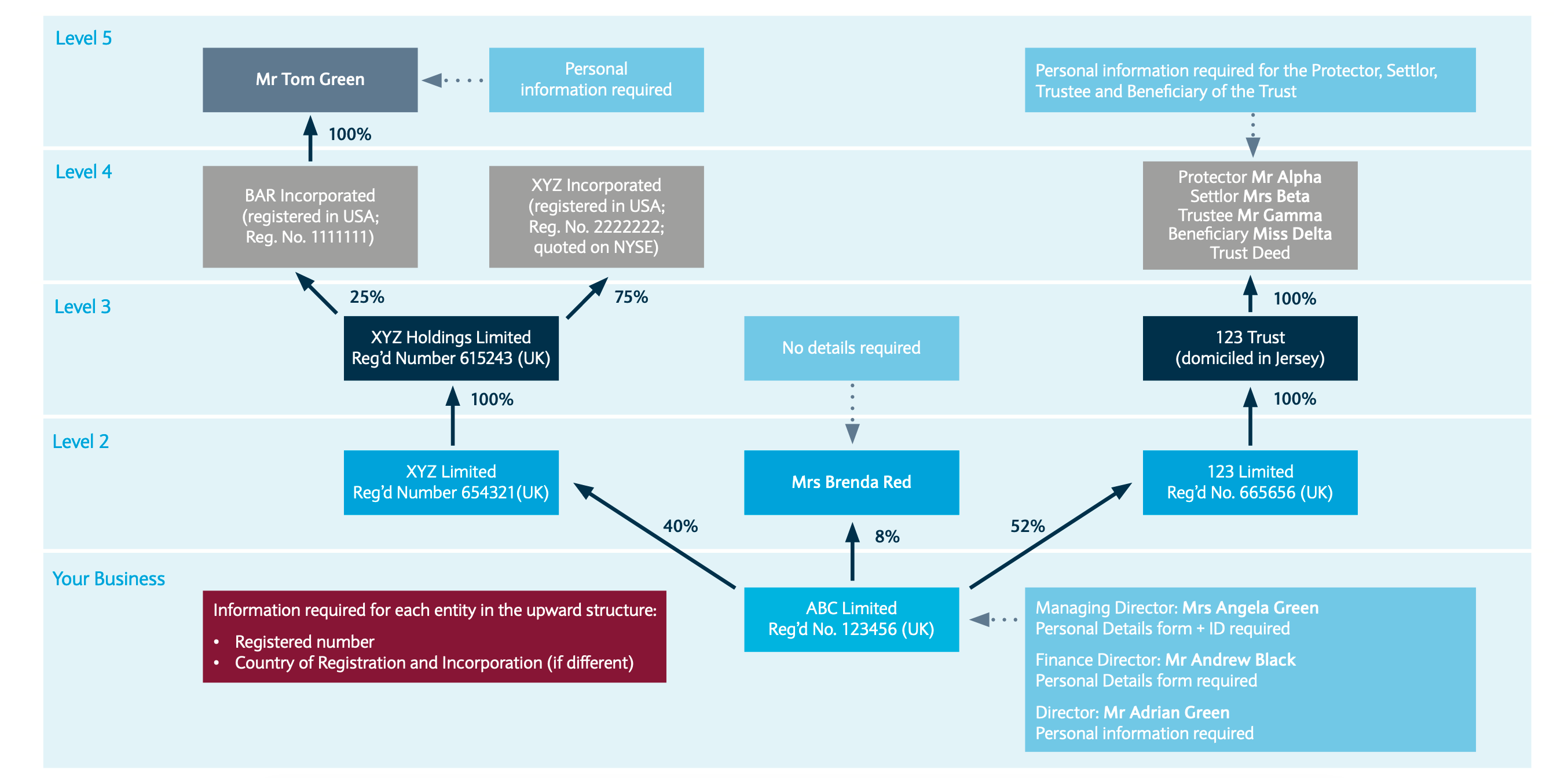 Beneficial Ownership Structure in KYC - The Ultimate Guide